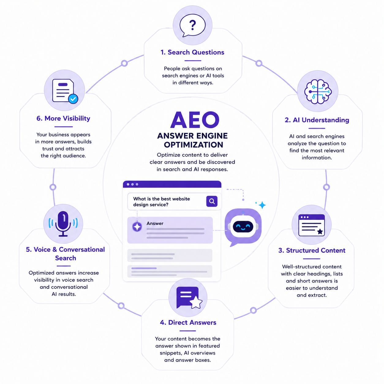 Answer Engine Optimization infographic showing AI search visibility by Emma Websites
