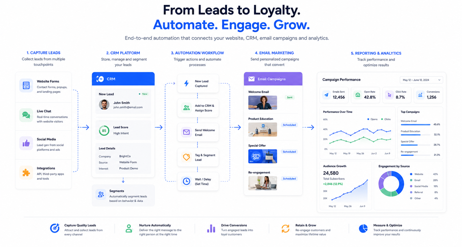 Marketing automation workflow