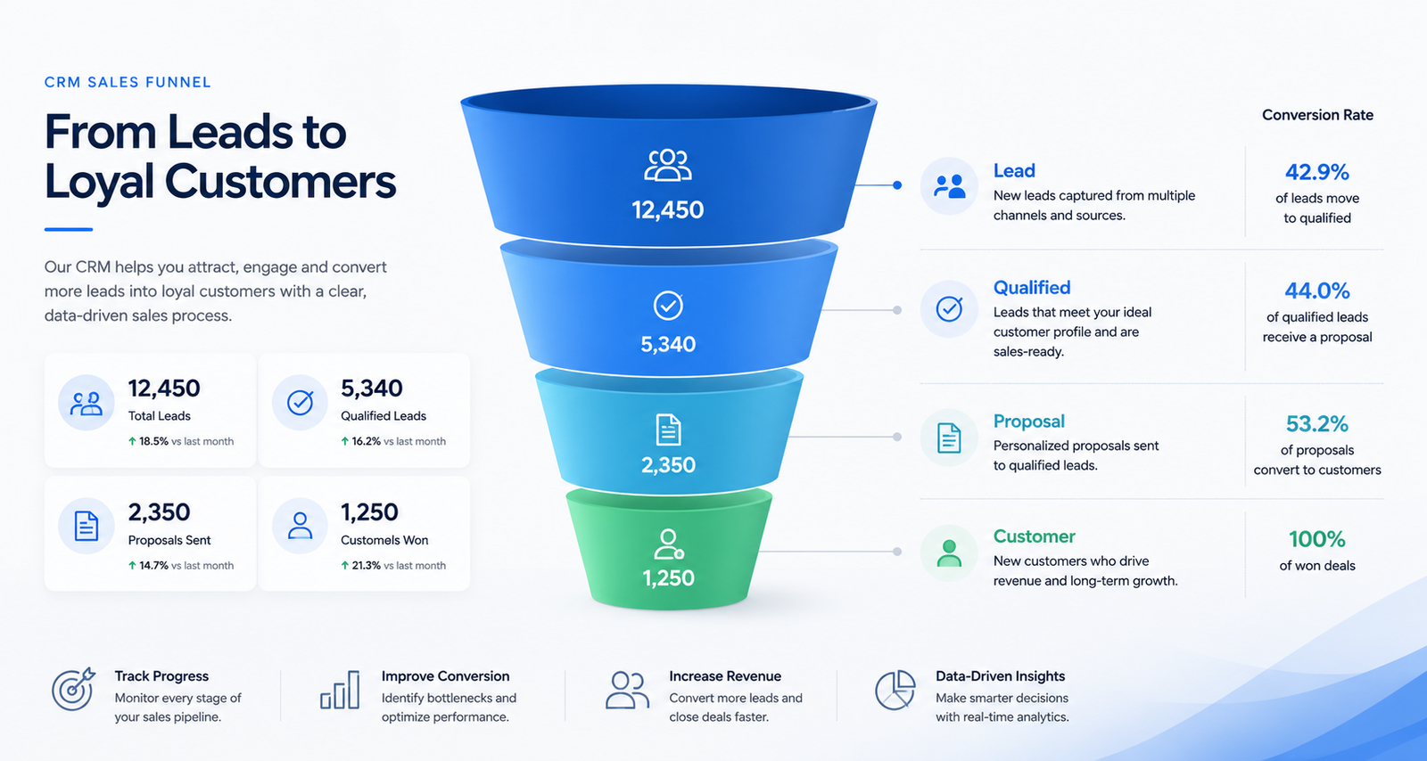 CRM sales funnel