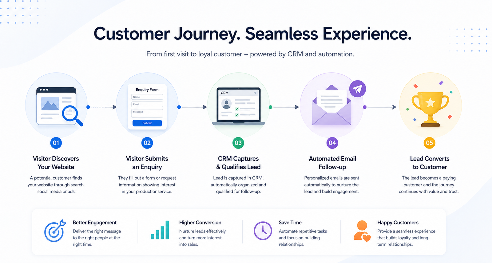 Customer journey workflow