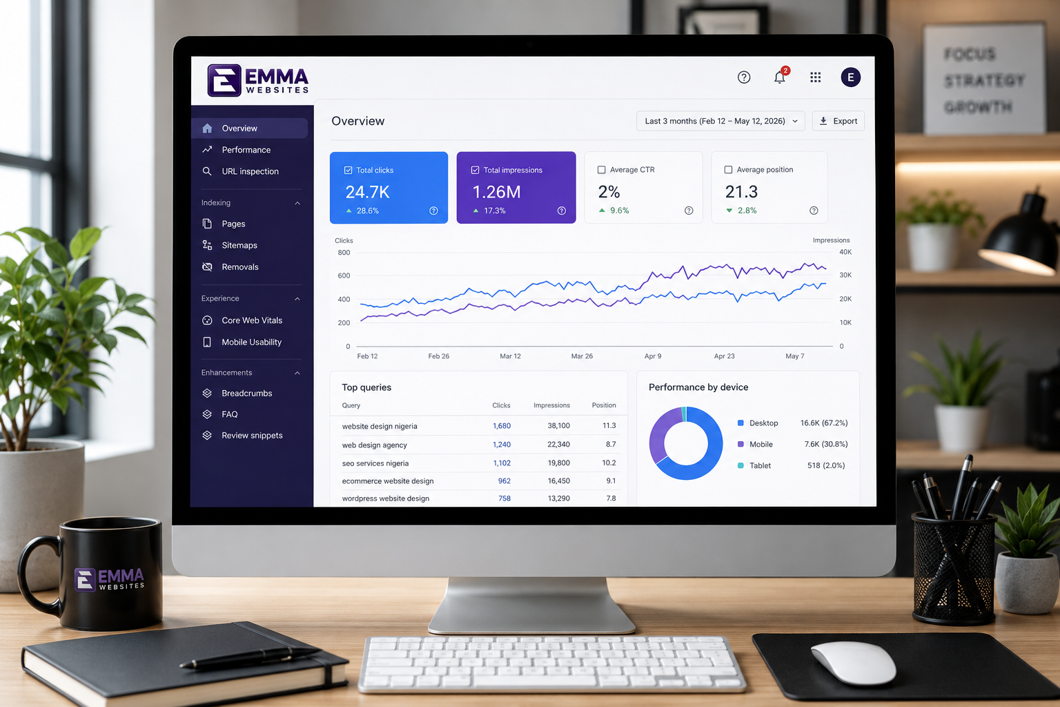 Google Analytics SEO dashboard by Emma Websites