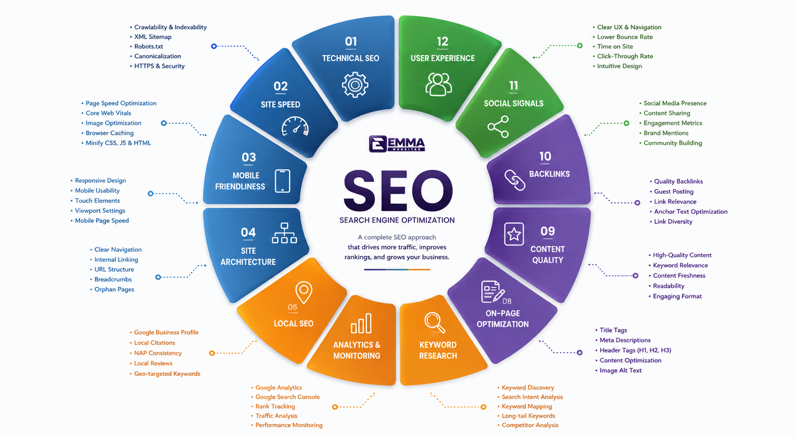 SEO Strategy Diagram and Visibility Structure