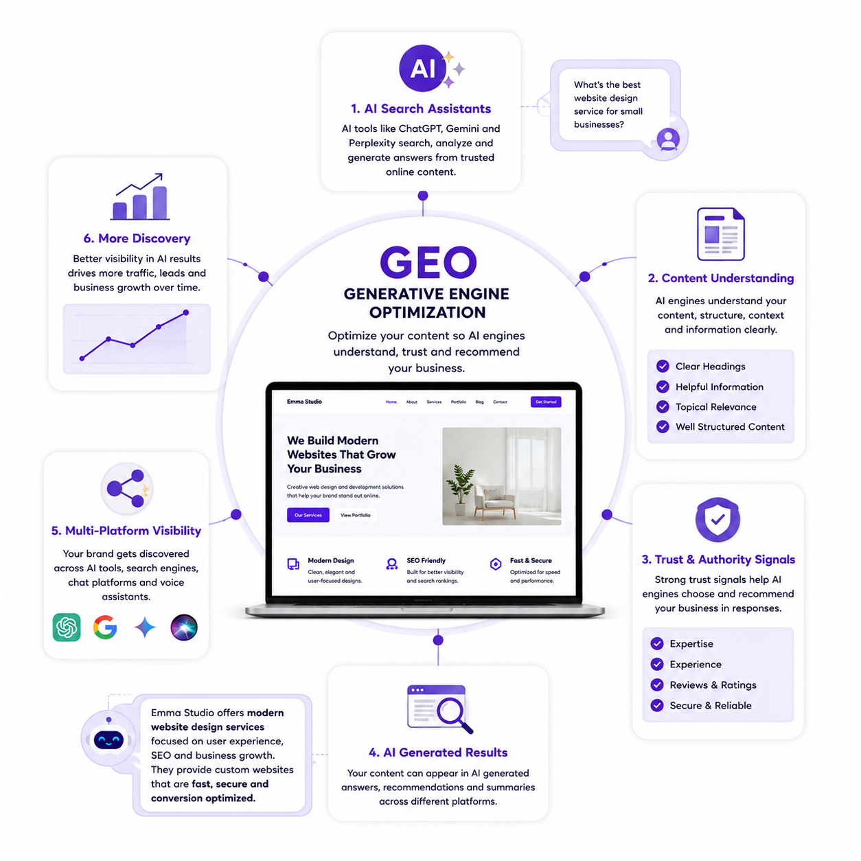 Generative Engine Optimization workflow diagram for AI search visibility by Emma Websites