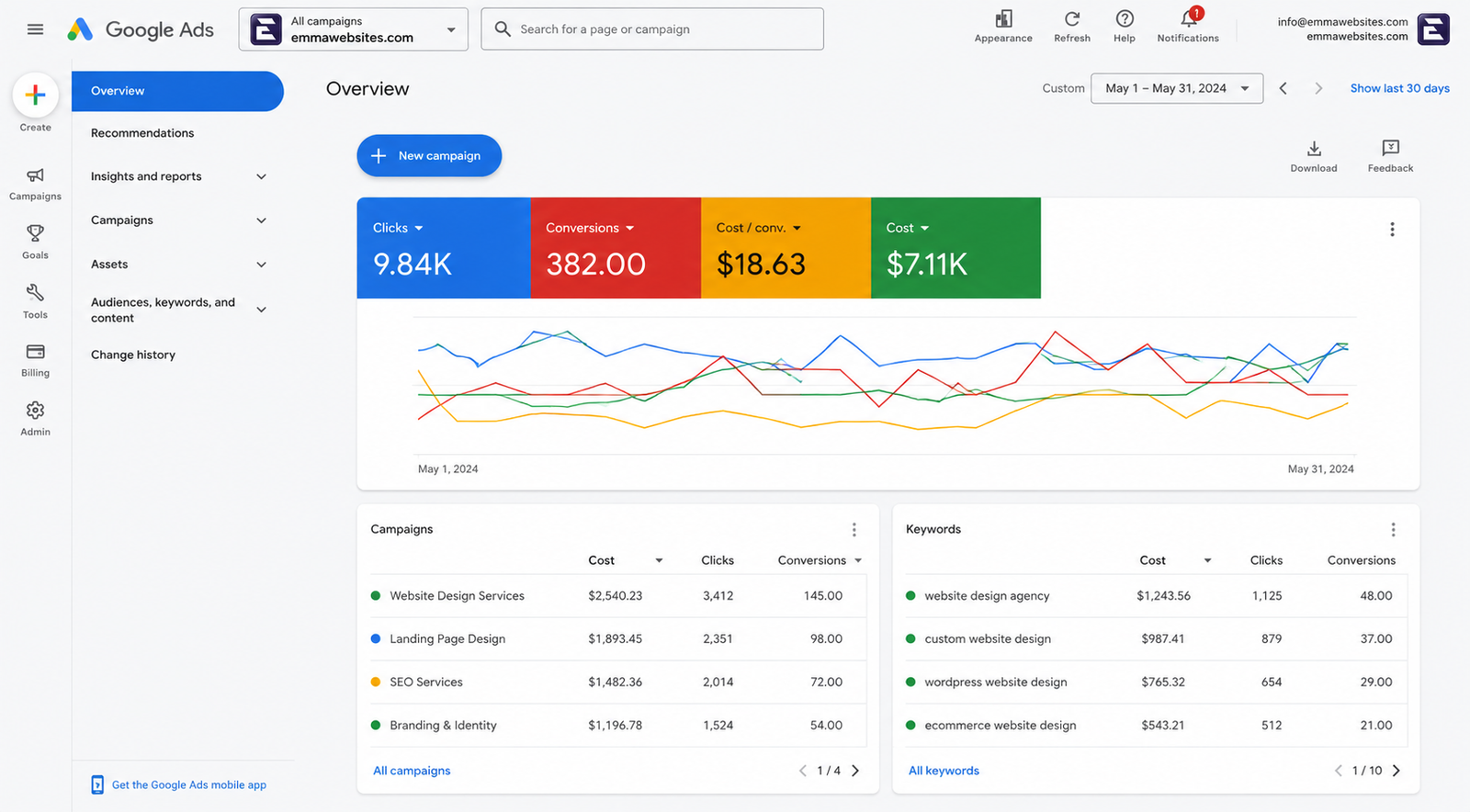 Google Ads Campaign and Search Marketing Dashboard
