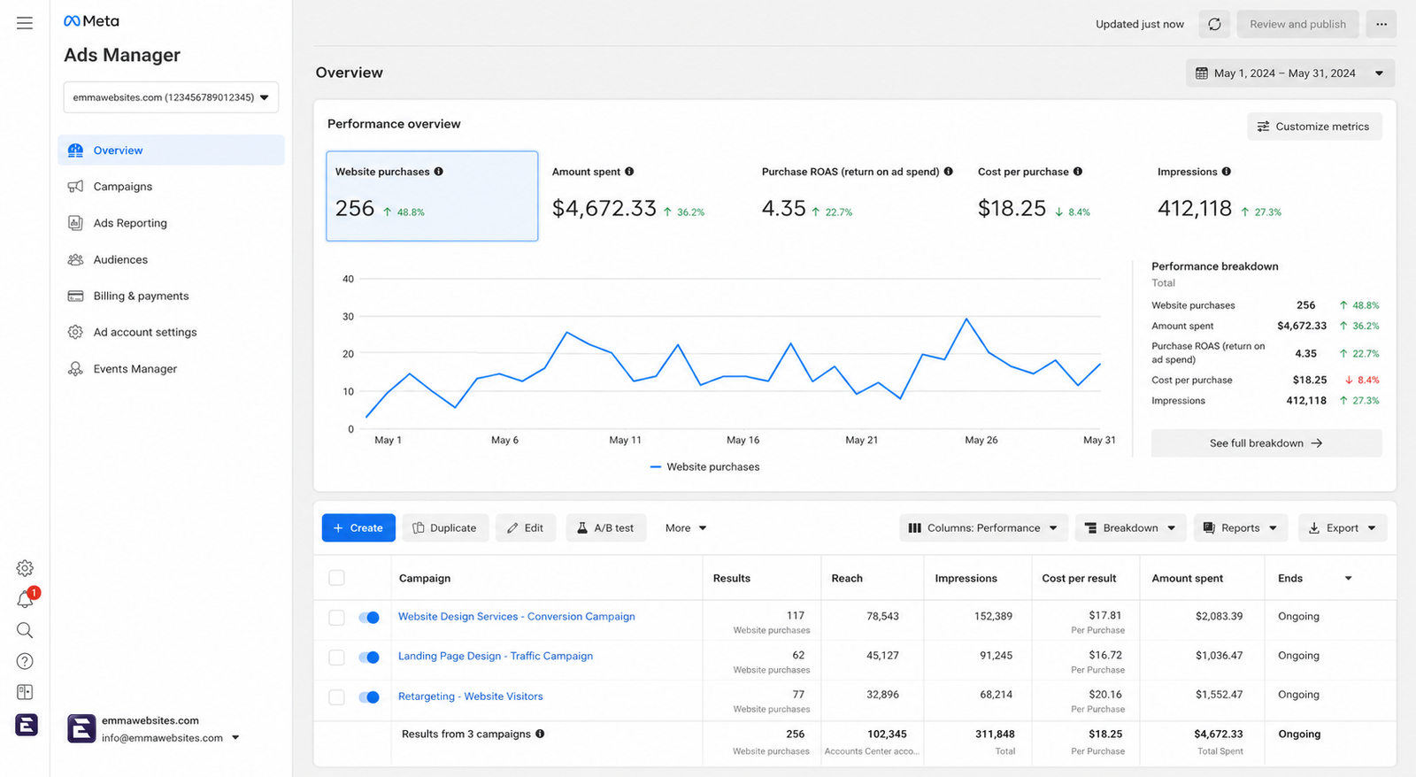 Meta Ads Manager Campaign Dashboard